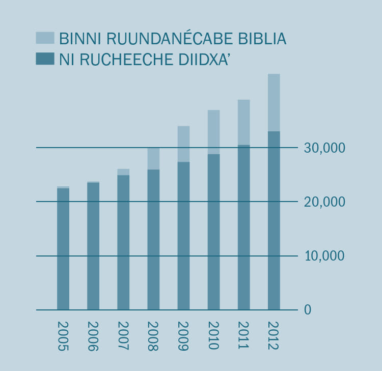 [Gráfica ni zeeda lu yaza 2]