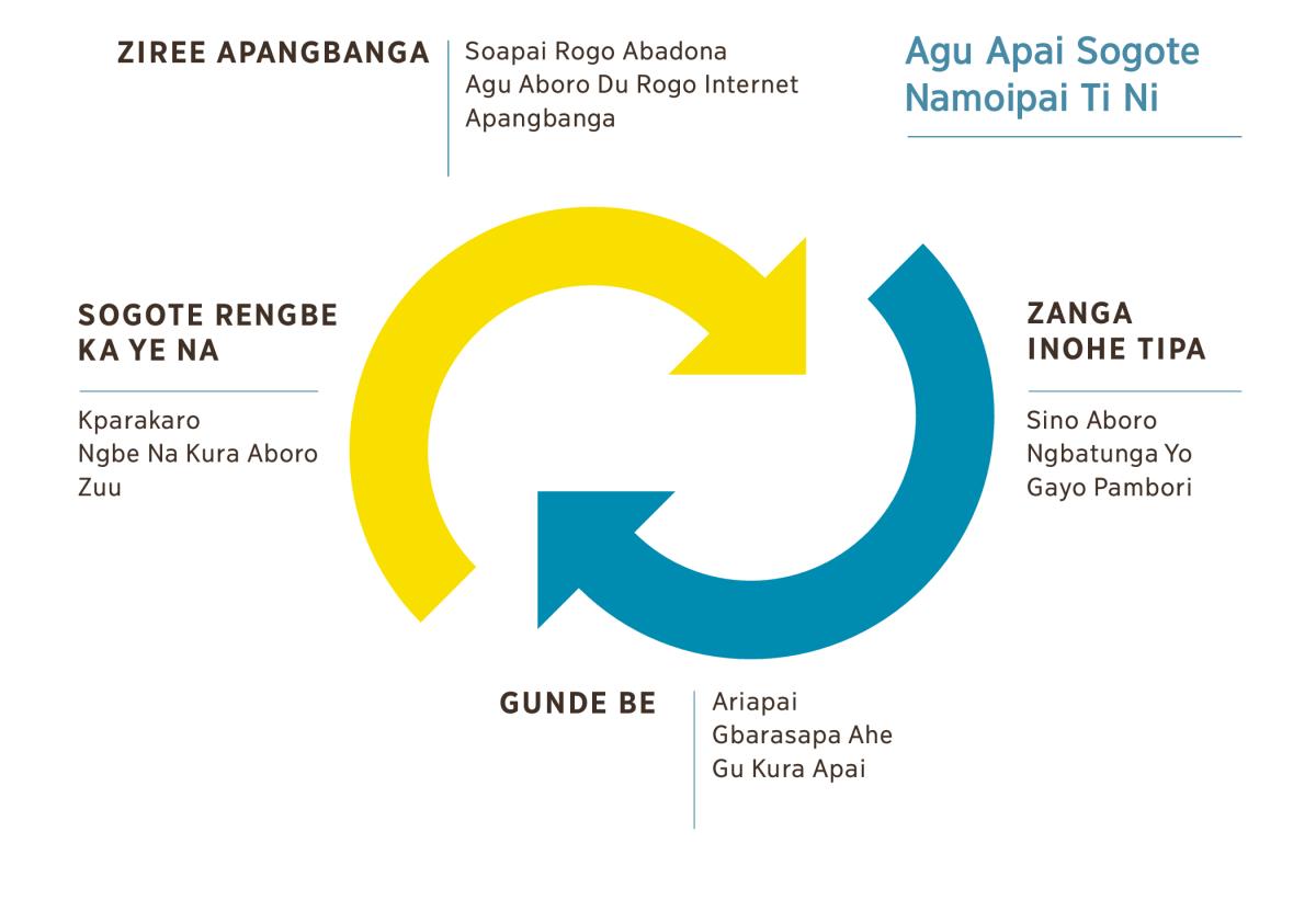 Kpia rindi aguanza ue nake dagba tihe, nga gu nayugo pa agu apai nasa sogote si naandu kina kumbatayo. 1. Ziree apangbanga nakoda soapai rogo abadona, agu aboro du rogo internet, gbiati apangbanga. 2. Zanga inohe tipa sino aboro, ngbatunga yo, na gayo apambori. 3. Gunde be ariapai, gbarasapa ahe, watadu gu kura apai. 4. Sogote nakoda ngbe na kura ngbatunga aboro, kparakaro, gbiati zuu.