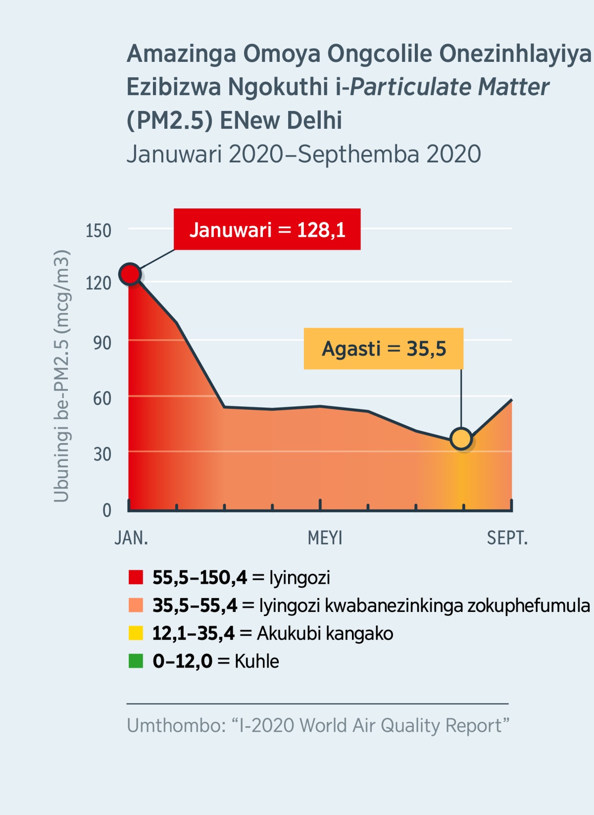 Ishadi elibonisa amazinga okungcola nokuhlanzeka komoya okubizwa ngokuthi i-⁠particulate matter (PM2.5) eNew Delhi, eNdiya. Amazinga okungcola komoya ehla esuka ku-120,1, okuyisilinganiso esingaphephile, ngoJanuwari 2020, aba ngaphansana kuka-35,5, okuyisilinganiso esingcono, ngo-Agasti 2020.