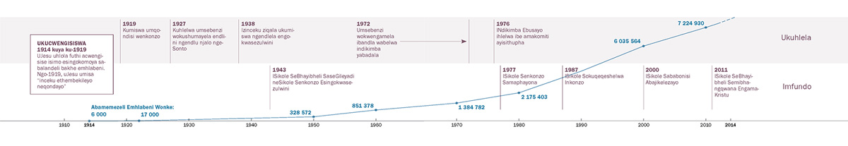 Ishadi elibonisa izikhathi zokucwengisiswa okwenziwa ngokuphathelene nokuhlelwa nokufundisa kanye nenani loFakazi BakaJehova emhlabeni wonke