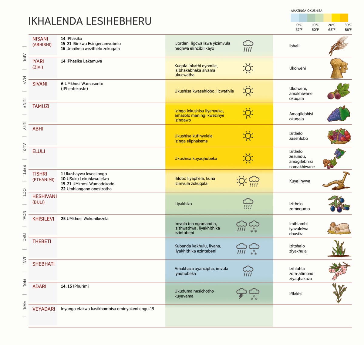 Ishadi lekhalenda lesiHebheru elibonisa izinyanga, imikhosi, izimo zezulu nezitshalo.