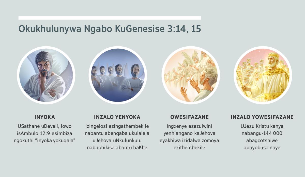 Esikubona ezithombeni: “Okukhulunywa Ngabo KuGenesise 3:​14, 15.” 1. Inyoka: uSathane, eyisidalwa somoya. 2. Inzalo yenyoka: izidalwa zomoya ezingathembekile. 3. Owesifazane: izidalwa zomoya ezithembekile. 4. Inzalo yowesifazane: uJesu Kristu nabagcotshiwe abayobusa naye enkazimulweni yabo yasezulwini. Lezi zithombe kukhulunywa ngazo ezigabeni 4, 5, 7, no-8.