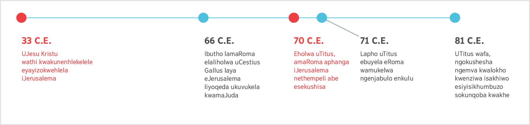 Kusukela ngo-33 C.E. uJesu ayebikezele ngawo ukuwa kweJerusalema kuya ku-81 C.E., unyaka uTitus afa ngawo